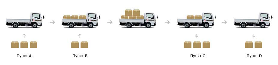 Озон сотрудничество грузоперевозки. Схема перевозки грузов. Схемы укладки грузов. Доставка автомобильным транспортом схема.
